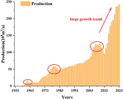 Combination prediction and error analysis of conventional gas production in Sichuan Basin